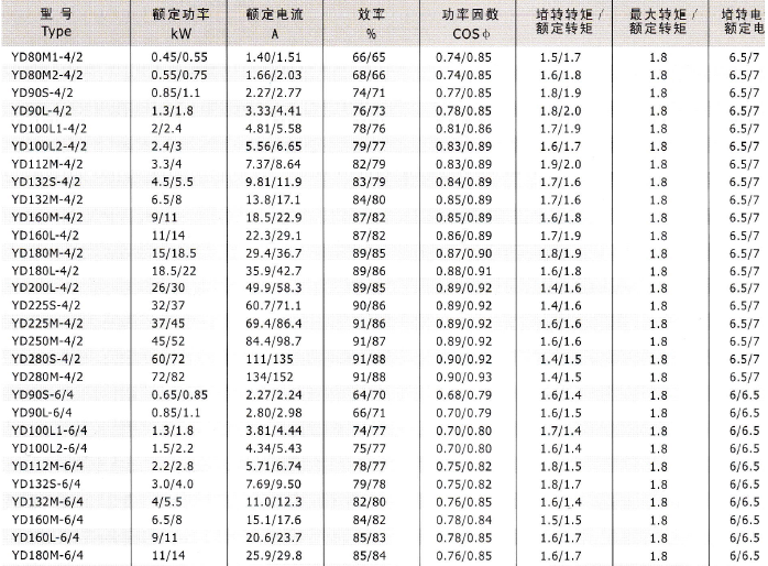 YD、YDT變極多速電動機技術數據1