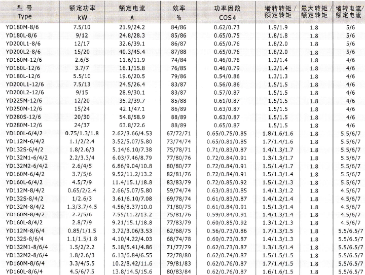 YD、YDT變極多速電動機技術數據3